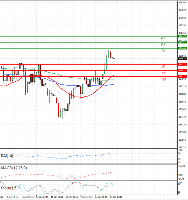 Ger 40 Index Analysis Technical analysis 25/01/2024