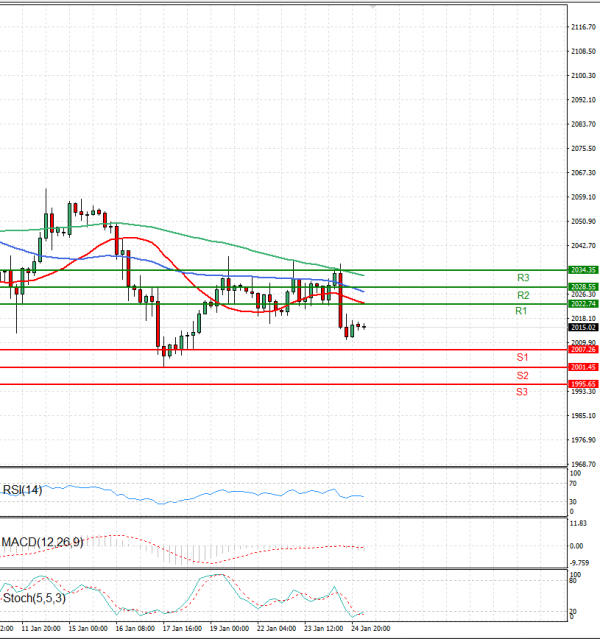 Gold - Usd Dollar Analysis Technical analysis 25/01/2024