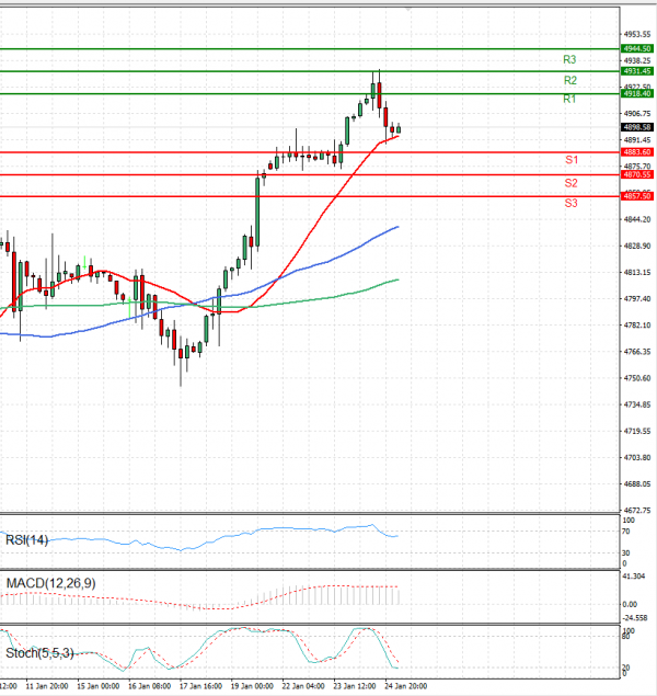 USA500 Analysis Technical analysis 25/01/2024