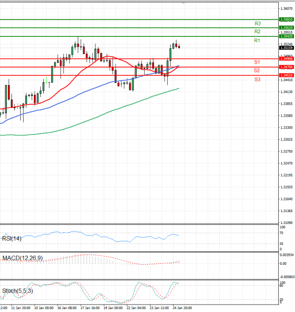 Dollar - Canadian Dollar Analysis Technical analysis 25/01/2024