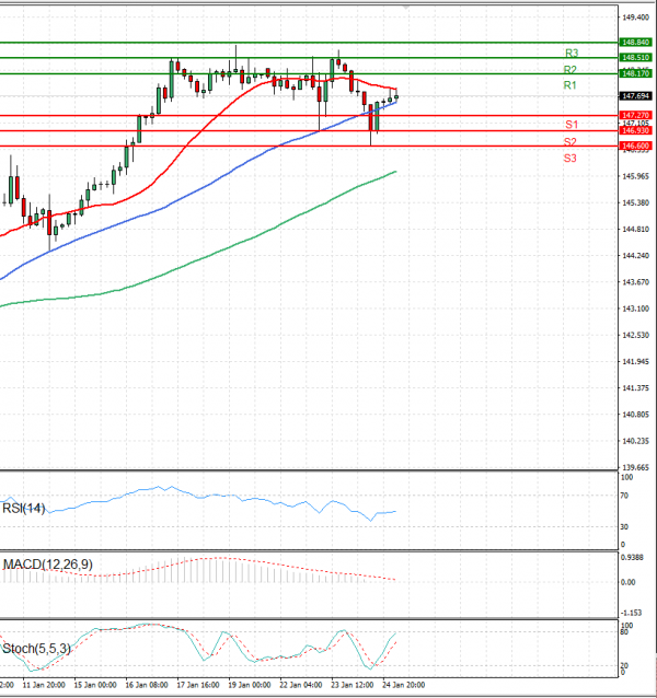 Dollar - Japanese Yen Analysis Analysis Technical analysis 25/01/2024