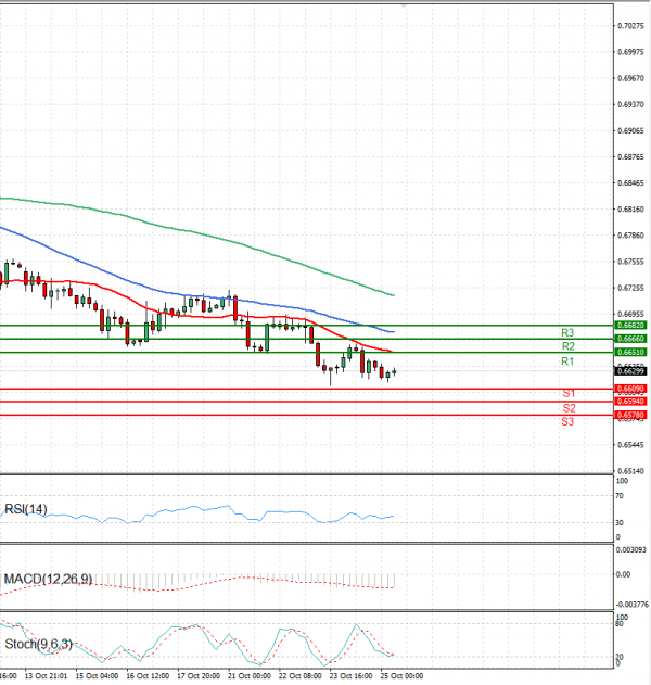 Australian Dollar - Dollar Analysis Technical analysis 25/10/2024