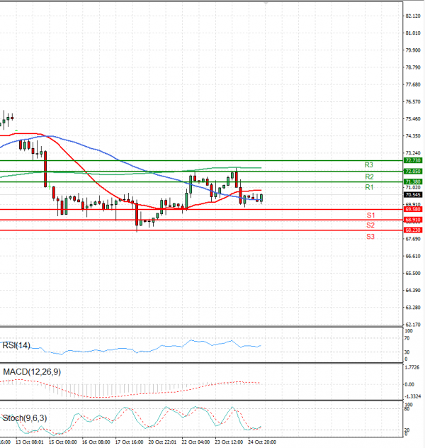 Crude Oil Analysis Technical analysis 25/10/2024