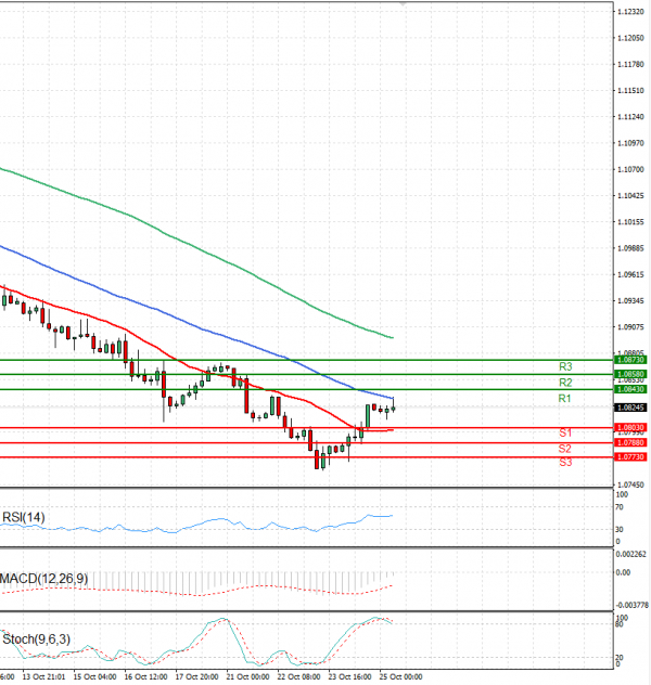 Euro - Dollar Analysis Technical analysis 25/10/2024