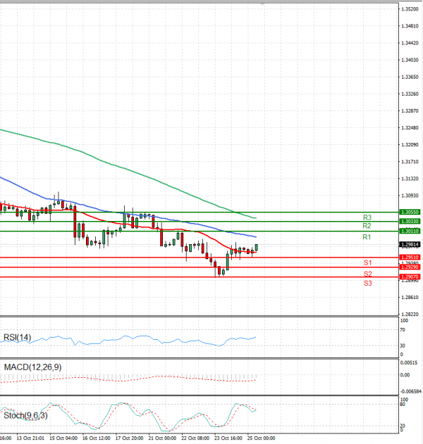 Pound - US Dollar Analysis Technical analysis 25/10/2024