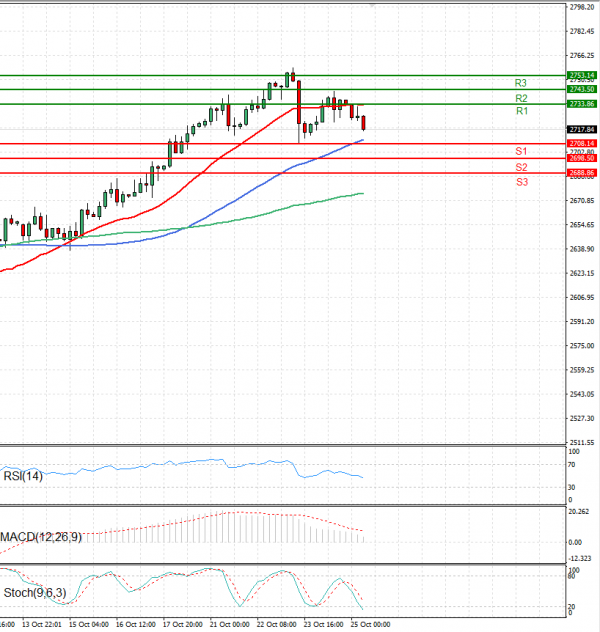 Gold - Usd Dollar Analysis Technical analysis 25/10/2024