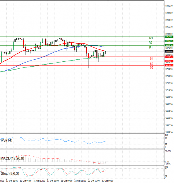 USA500 Analysis Technical analysis 25/10/2024