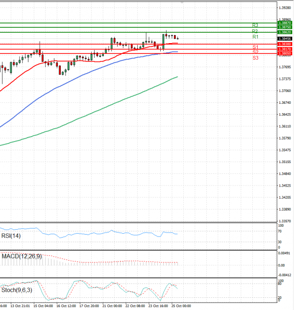 Dollar - Canadian Dollar Analysis Technical analysis 25/10/2024