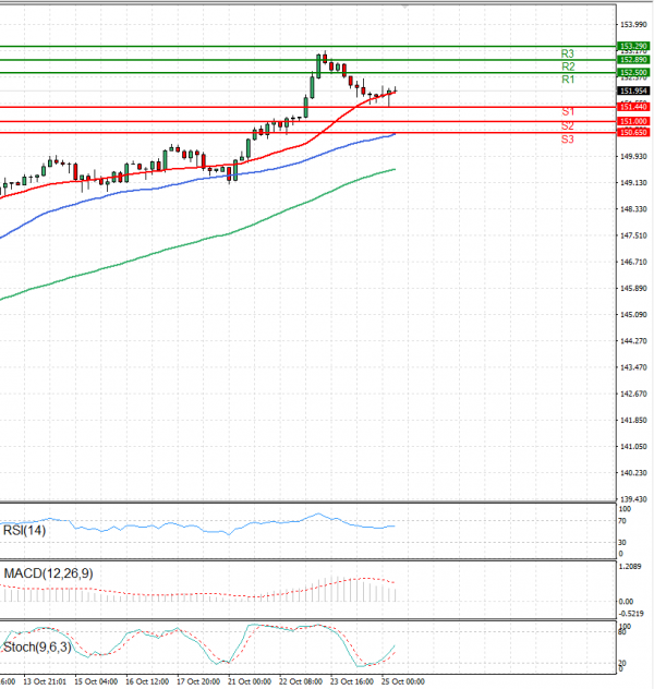 Dollar - Japanese Yen Analysis Analysis Technical analysis 25/10/2024