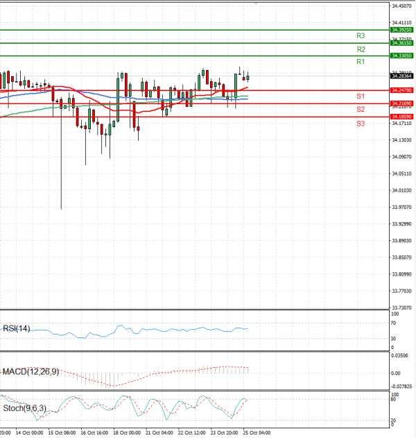 Dollar - Turkish Lira Analysis Technical analysis 25/10/2024