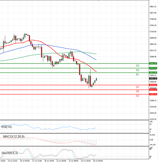 USA500 Analysis Technical analysis 26/07/2024