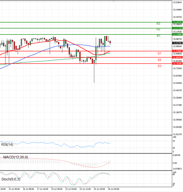 Dollar - Turkish Lira Analysis Technical analysis 26/07/2024