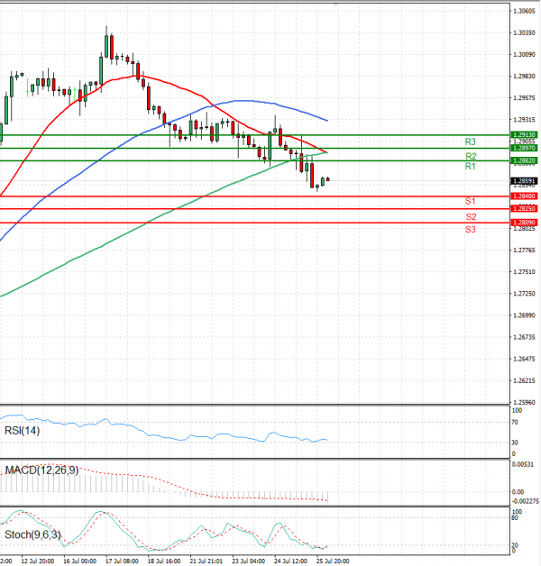 Pound - US Dollar Analysis Technical analysis 26/07/2024