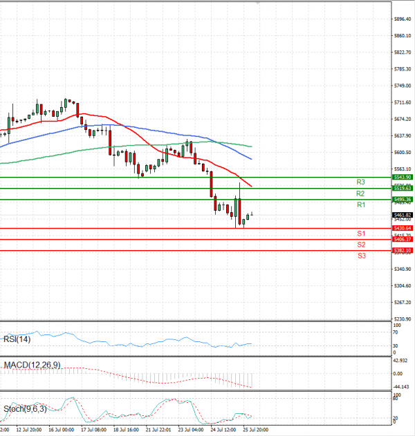 USA500 Analysis Technical analysis 26/07/2024