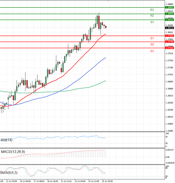 Dollar - Canadian Dollar Analysis Technical analysis 26/07/2024