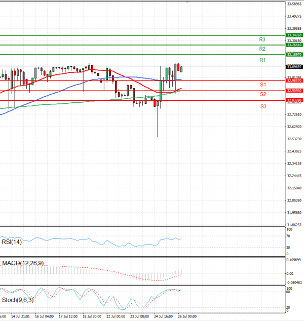 Dollar - Turkish Lira Analysis Technical analysis 26/07/2024