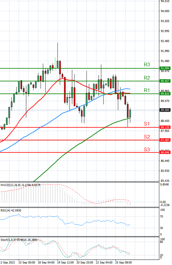 Crude Oil Analysis Technical analysis 26/09/2023