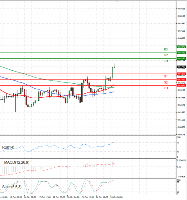 Australian Dollar - Dollar Analysis Technical analysis 26/10/2022