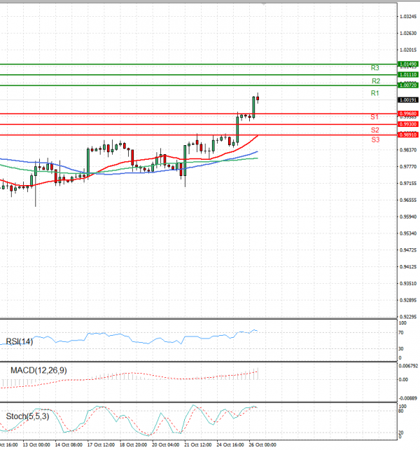 Euro - Dollar Analysis Technical analysis 26/10/2022