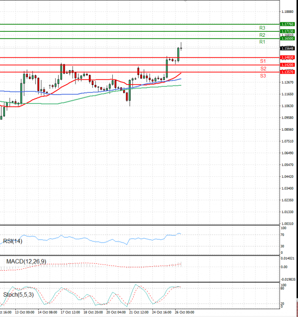 Pound - US Dollar Analysis Technical analysis 26/10/2022