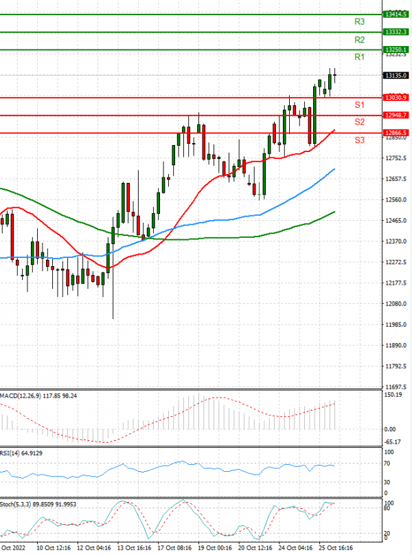 Ger 40 Index Analysis Technical analysis 26/10/2022