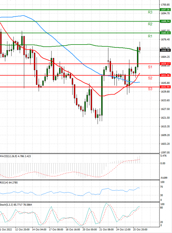 Gold - Usd Dollar Analysis Technical analysis 26/10/2022