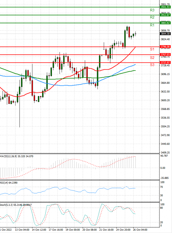 USA500 Analysis Technical analysis 26/10/2022