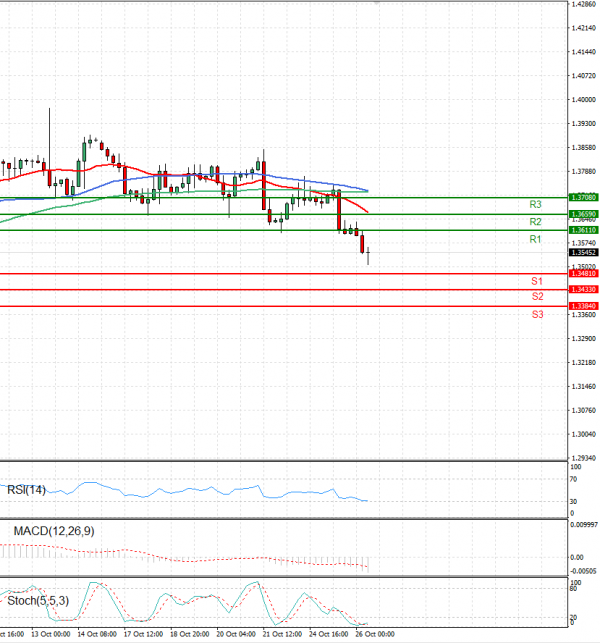 Dollar - Canadian Dollar Analysis Technical analysis 26/10/2022