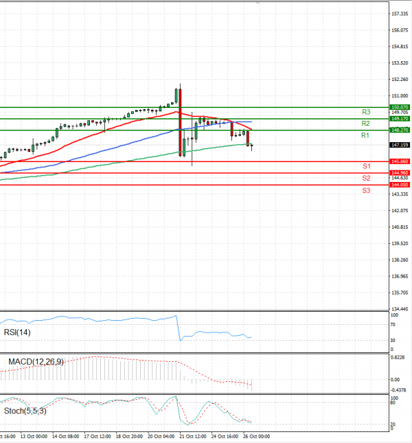 Dollar - Japanese Yen Analysis Analysis Technical analysis 26/10/2022