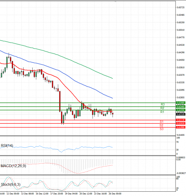 Australian Dollar - Dollar Analysis Technical analysis 26/12/2024