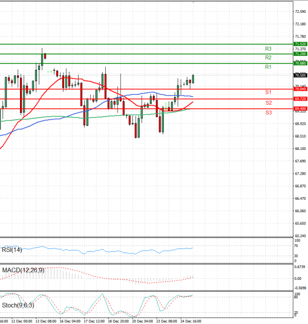 Crude Oil Analysis Technical analysis 26/12/2024