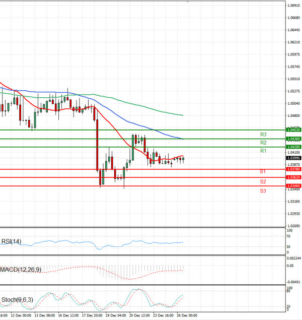 Euro - Dollar Analysis Technical analysis 26/12/2024