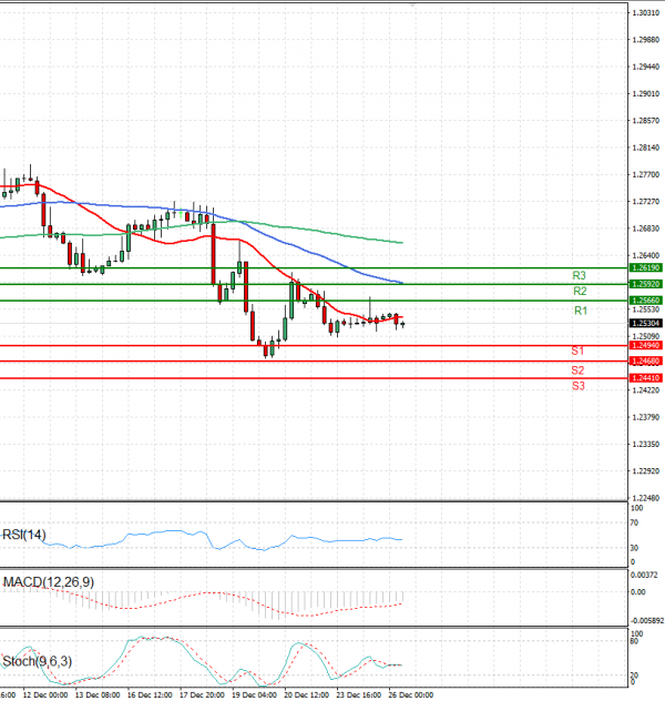 Pound - US Dollar Analysis Technical analysis 26/12/2024