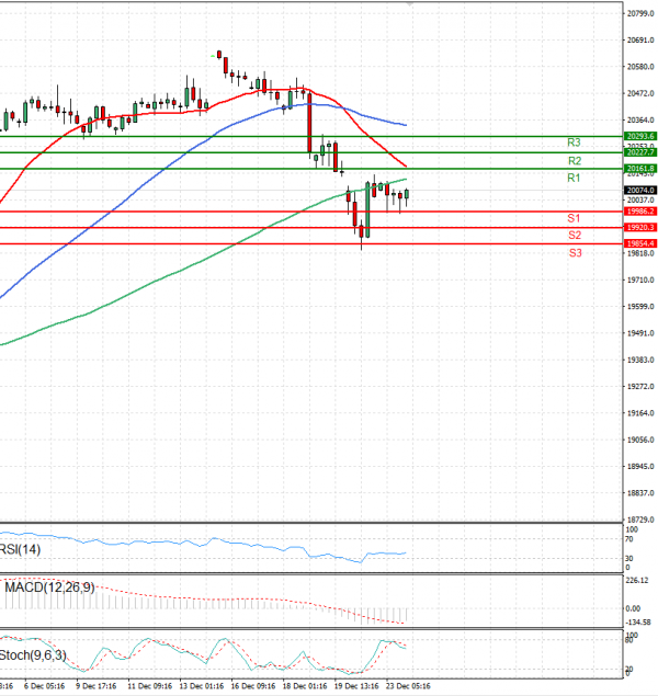 Ger 40 Index Analysis Technical analysis 26/12/2024