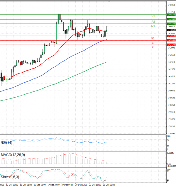 Dollar - Canadian Dollar Analysis Technical analysis 26/12/2024