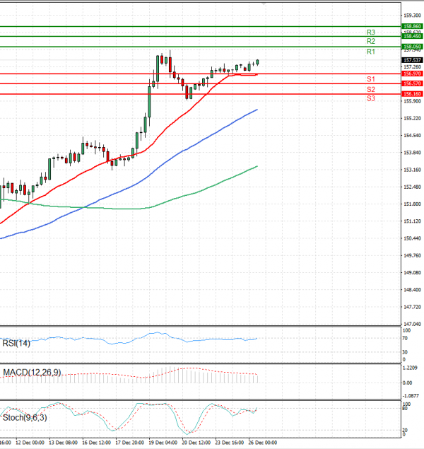 Dollar - Japanese Yen Analysis Analysis Technical analysis 26/12/2024