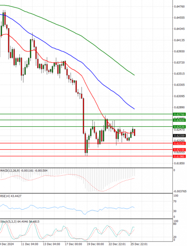 Australian Dollar - Dollar Analysis Technical analysis 26/12/2024