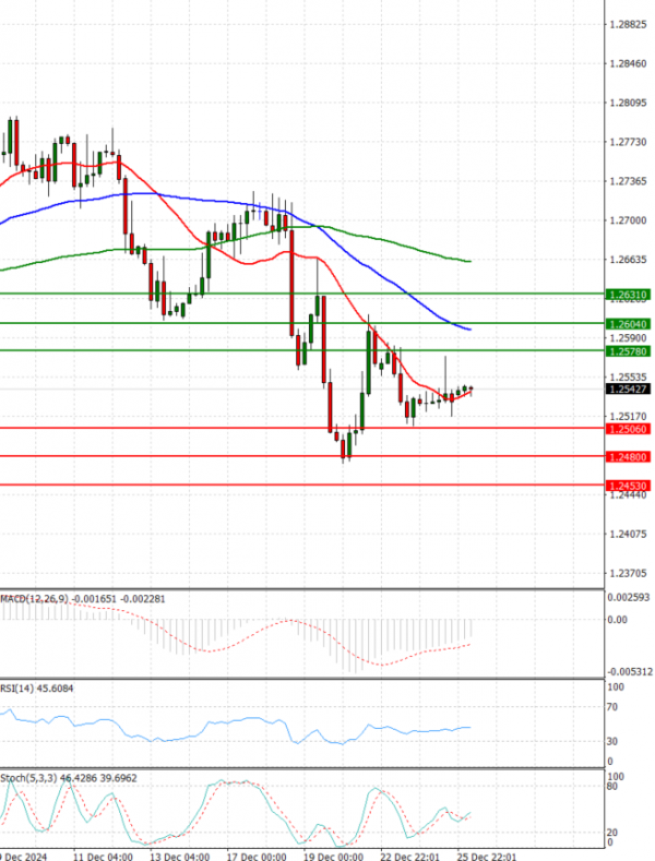 Pound - US Dollar Analysis Technical analysis 26/12/2024