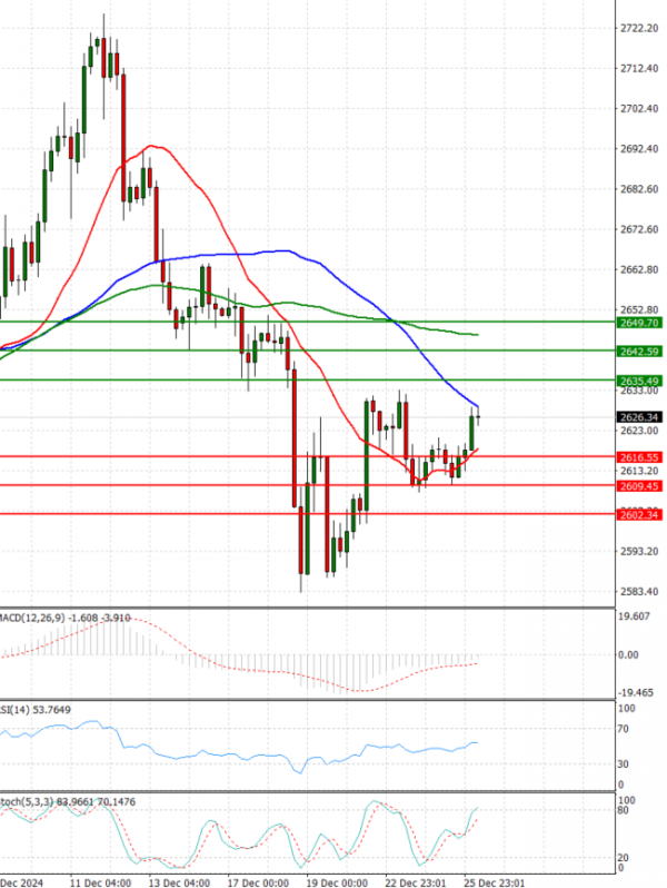 Gold - Usd Dollar Analysis Technical analysis 26/12/2024