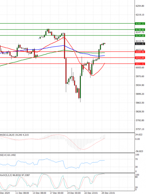 USA500 Analysis Technical analysis 26/12/2024