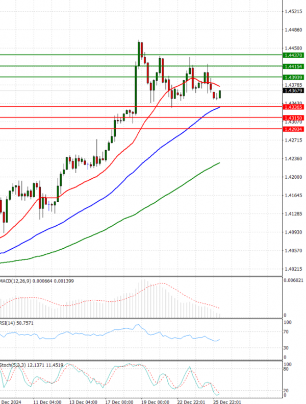 Dollar - Canadian Dollar Analysis Technical analysis 26/12/2024