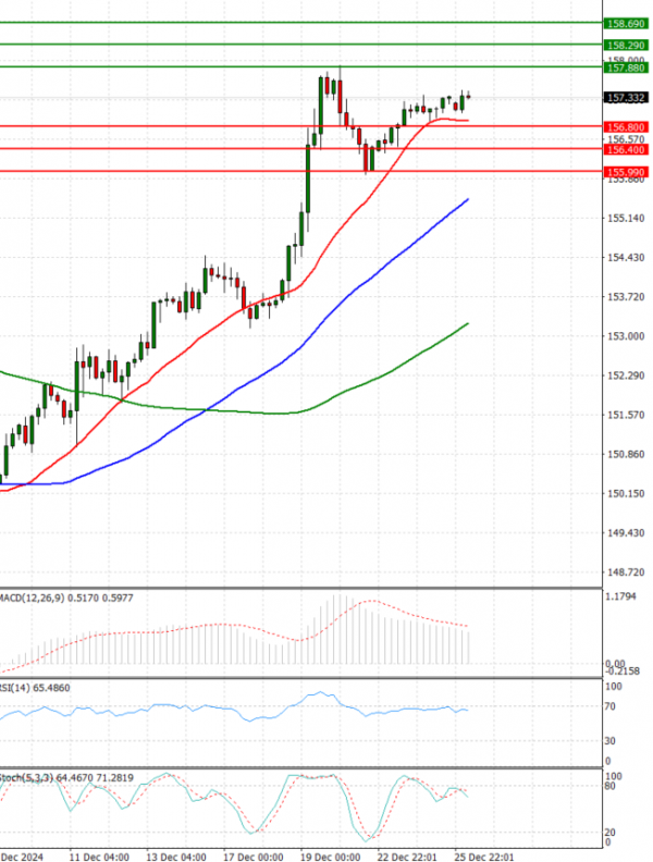 Dollar - Japanese Yen Analysis Analysis Technical analysis 26/12/2024