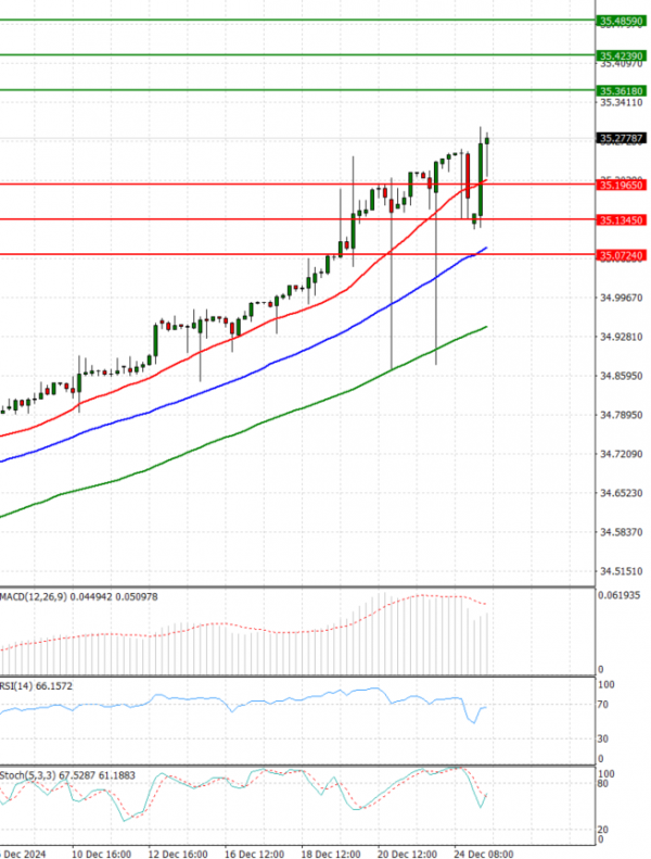 Dollar - Turkish Lira Analysis Technical analysis 26/12/2024