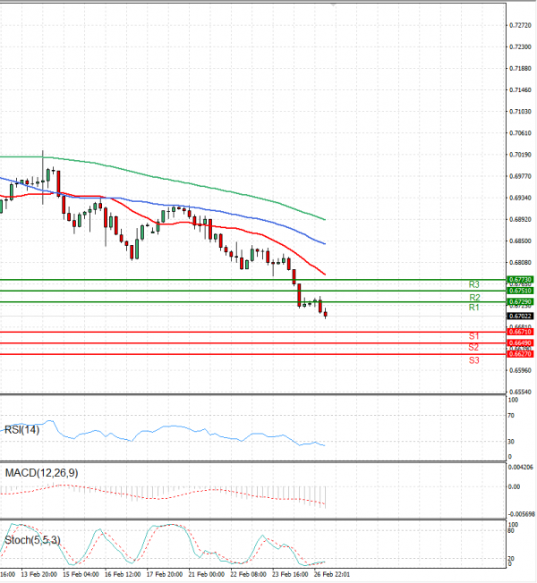 Australian Dollar - Dollar Analysis Technical analysis 27/02/2023