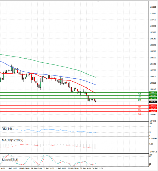 Euro - Dollar Analysis Technical analysis 27/02/2023