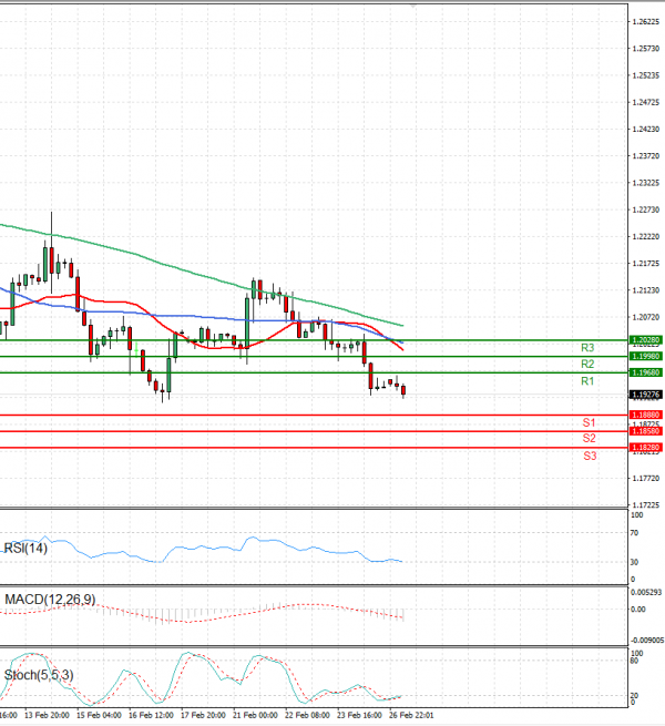 Pound - US Dollar Analysis Technical analysis 27/02/2023