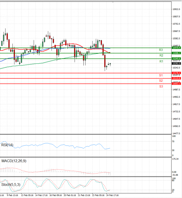 Ger 40 Index Analysis Technical analysis 27/02/2023