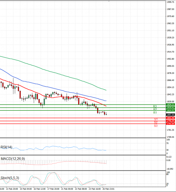 Gold - Usd Dollar Analysis Technical analysis 27/02/2023