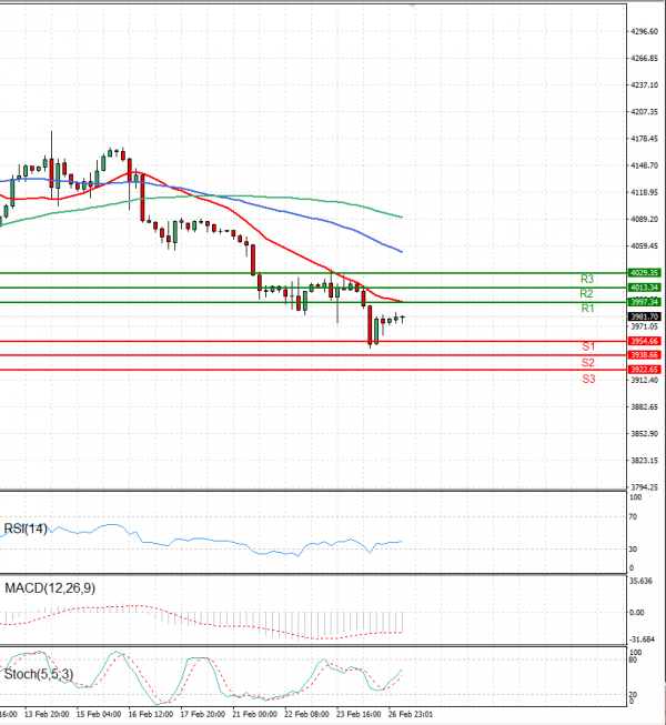 USA500 Analysis Technical analysis 27/02/2023