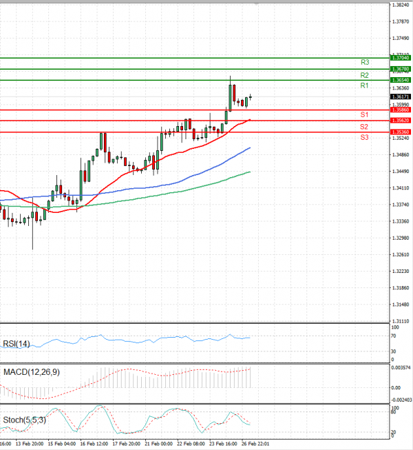 Dollar - Canadian Dollar Analysis Technical analysis 27/02/2023